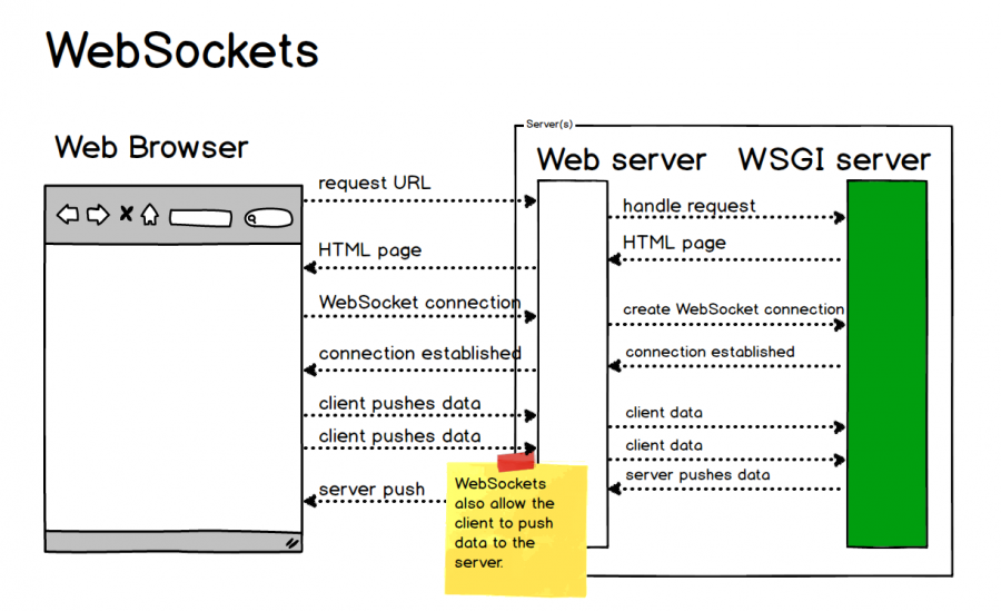 websockets-flow-with-client-push.png