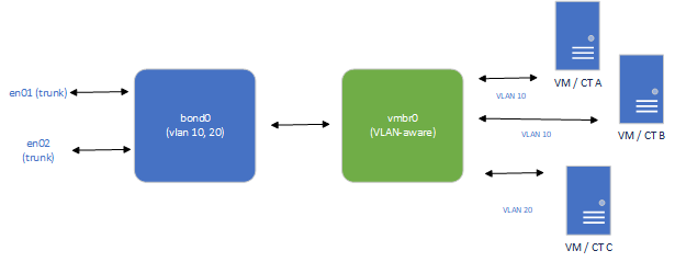 bond_bridge_aware_proxmox.png