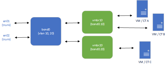 bond_bridge_proxmox.png